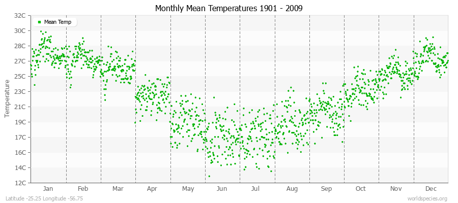 Monthly Mean Temperatures 1901 - 2009 (Metric) Latitude -25.25 Longitude -56.75