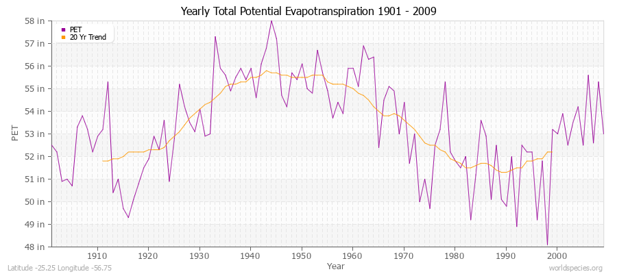 Yearly Total Potential Evapotranspiration 1901 - 2009 (English) Latitude -25.25 Longitude -56.75