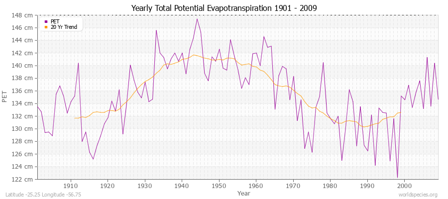 Yearly Total Potential Evapotranspiration 1901 - 2009 (Metric) Latitude -25.25 Longitude -56.75