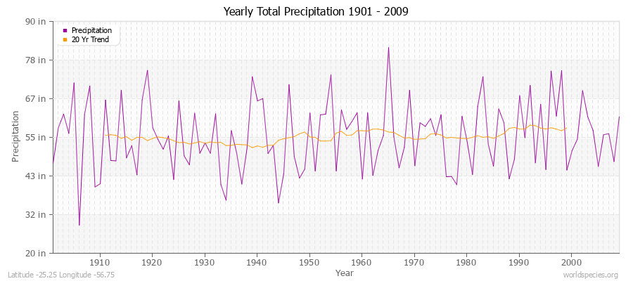 Yearly Total Precipitation 1901 - 2009 (English) Latitude -25.25 Longitude -56.75