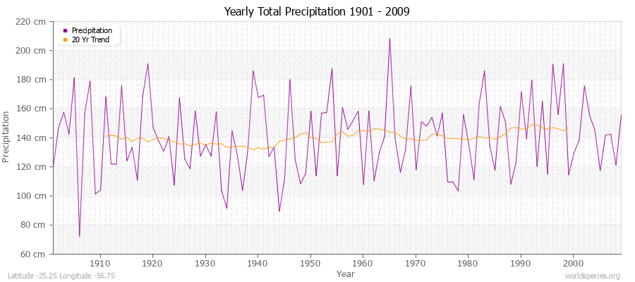 Yearly Total Precipitation 1901 - 2009 (Metric) Latitude -25.25 Longitude -56.75