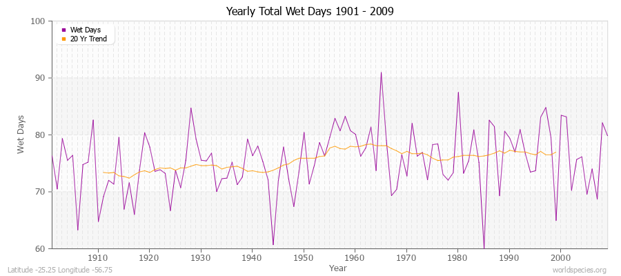 Yearly Total Wet Days 1901 - 2009 Latitude -25.25 Longitude -56.75