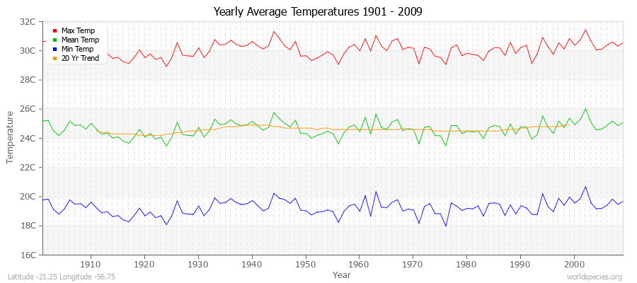 Yearly Average Temperatures 2010 - 2009 (Metric) Latitude -21.25 Longitude -56.75