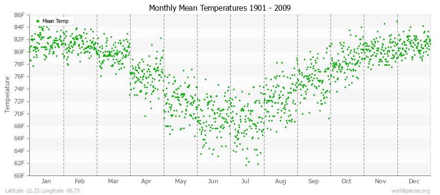 Monthly Mean Temperatures 1901 - 2009 (English) Latitude -21.25 Longitude -56.75