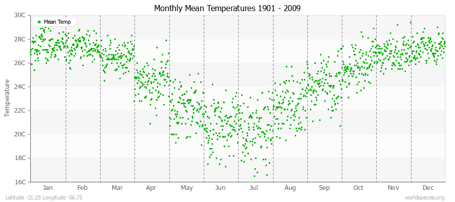 Monthly Mean Temperatures 1901 - 2009 (Metric) Latitude -21.25 Longitude -56.75