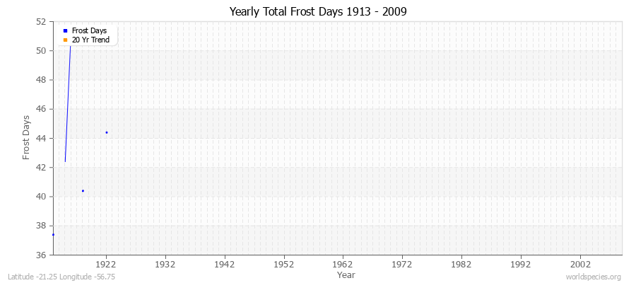 Yearly Total Frost Days 1913 - 2009 Latitude -21.25 Longitude -56.75