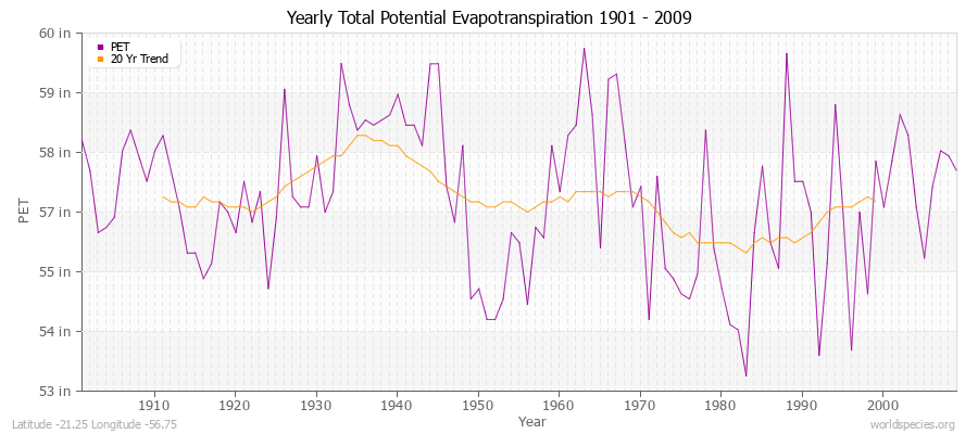 Yearly Total Potential Evapotranspiration 1901 - 2009 (English) Latitude -21.25 Longitude -56.75