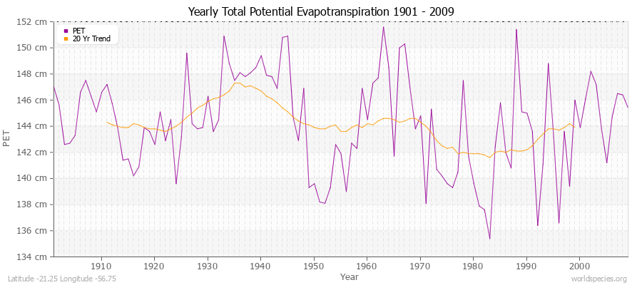 Yearly Total Potential Evapotranspiration 1901 - 2009 (Metric) Latitude -21.25 Longitude -56.75