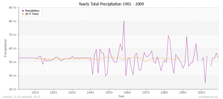 Yearly Total Precipitation 1901 - 2009 (English) Latitude -21.25 Longitude -56.75