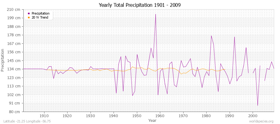 Yearly Total Precipitation 1901 - 2009 (Metric) Latitude -21.25 Longitude -56.75