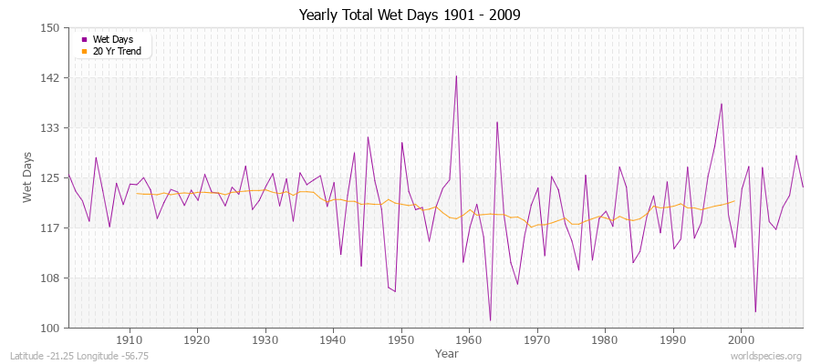 Yearly Total Wet Days 1901 - 2009 Latitude -21.25 Longitude -56.75