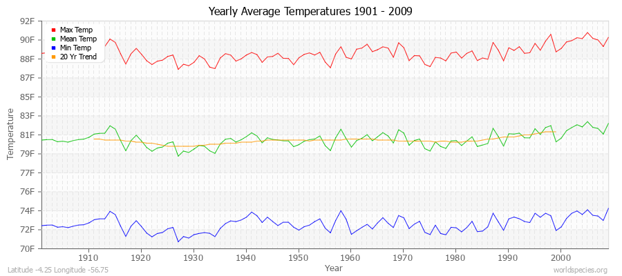 Yearly Average Temperatures 2010 - 2009 (English) Latitude -4.25 Longitude -56.75
