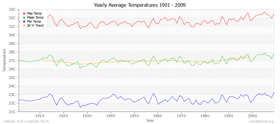 Yearly Average Temperatures 2010 - 2009 (Metric) Latitude -4.25 Longitude -56.75