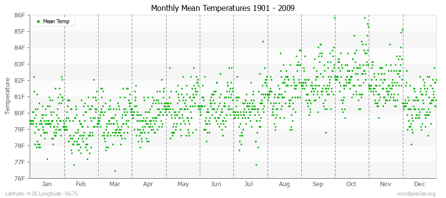 Monthly Mean Temperatures 1901 - 2009 (English) Latitude -4.25 Longitude -56.75