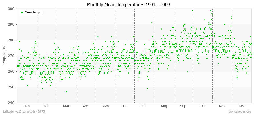 Monthly Mean Temperatures 1901 - 2009 (Metric) Latitude -4.25 Longitude -56.75