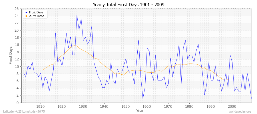 Yearly Total Frost Days 1901 - 2009 Latitude -4.25 Longitude -56.75