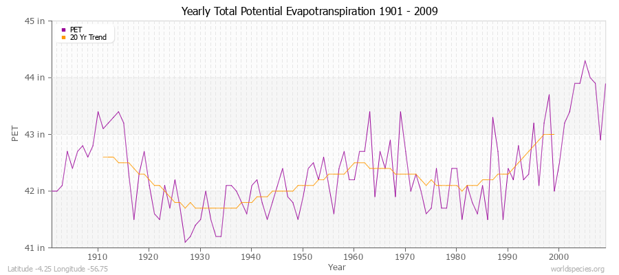 Yearly Total Potential Evapotranspiration 1901 - 2009 (English) Latitude -4.25 Longitude -56.75