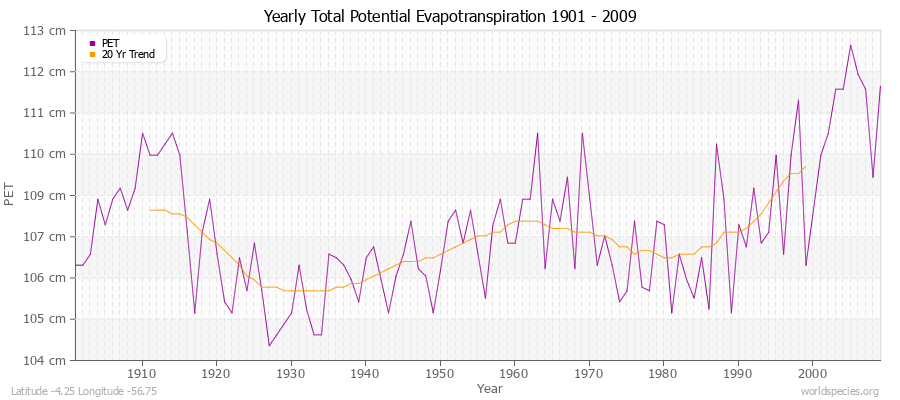 Yearly Total Potential Evapotranspiration 1901 - 2009 (Metric) Latitude -4.25 Longitude -56.75