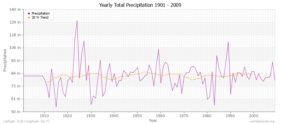 Yearly Total Precipitation 1901 - 2009 (English) Latitude -4.25 Longitude -56.75