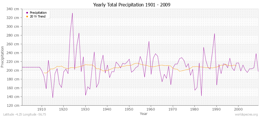 Yearly Total Precipitation 1901 - 2009 (Metric) Latitude -4.25 Longitude -56.75