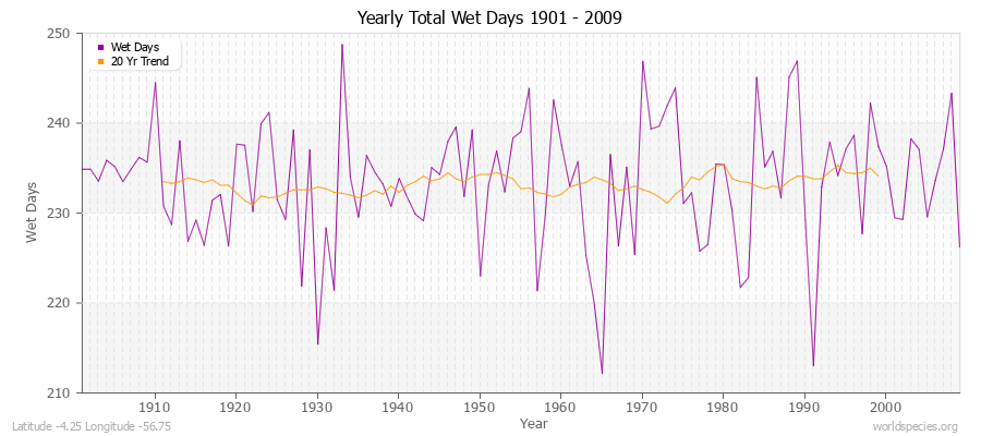 Yearly Total Wet Days 1901 - 2009 Latitude -4.25 Longitude -56.75