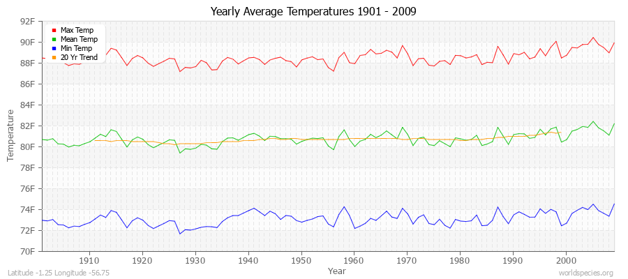 Yearly Average Temperatures 2010 - 2009 (English) Latitude -1.25 Longitude -56.75