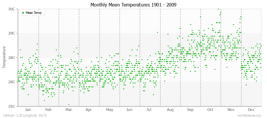 Monthly Mean Temperatures 1901 - 2009 (Metric) Latitude -1.25 Longitude -56.75