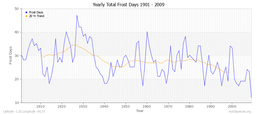 Yearly Total Frost Days 1901 - 2009 Latitude -1.25 Longitude -56.75