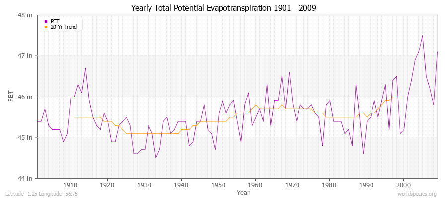 Yearly Total Potential Evapotranspiration 1901 - 2009 (English) Latitude -1.25 Longitude -56.75