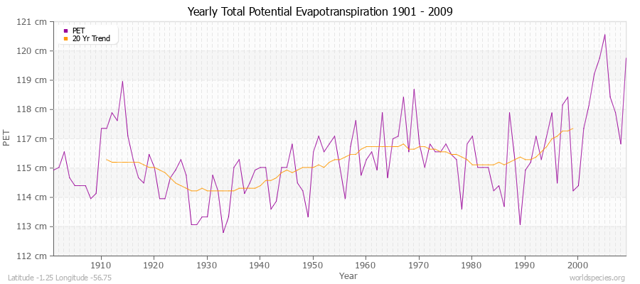 Yearly Total Potential Evapotranspiration 1901 - 2009 (Metric) Latitude -1.25 Longitude -56.75