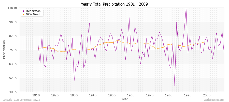 Yearly Total Precipitation 1901 - 2009 (English) Latitude -1.25 Longitude -56.75