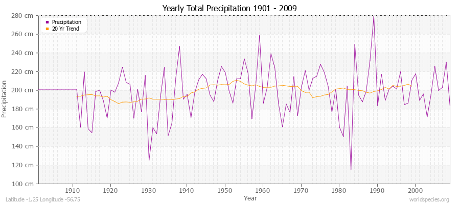 Yearly Total Precipitation 1901 - 2009 (Metric) Latitude -1.25 Longitude -56.75