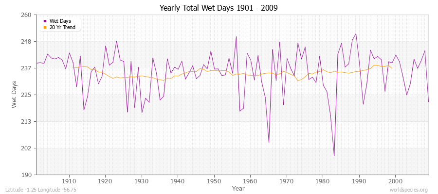 Yearly Total Wet Days 1901 - 2009 Latitude -1.25 Longitude -56.75