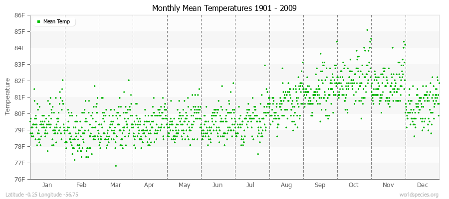 Monthly Mean Temperatures 1901 - 2009 (English) Latitude -0.25 Longitude -56.75