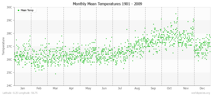 Monthly Mean Temperatures 1901 - 2009 (Metric) Latitude -0.25 Longitude -56.75