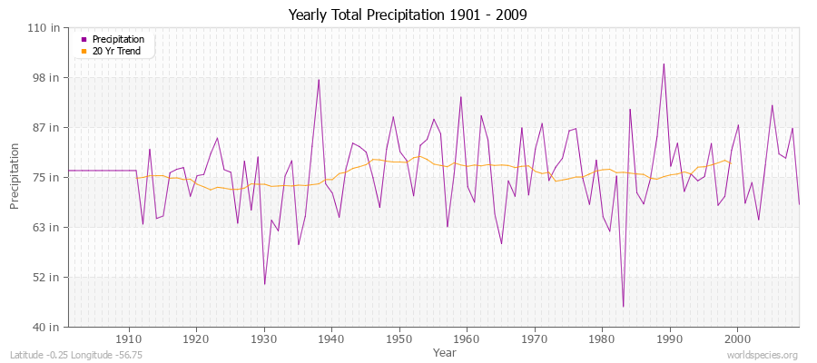 Yearly Total Precipitation 1901 - 2009 (English) Latitude -0.25 Longitude -56.75
