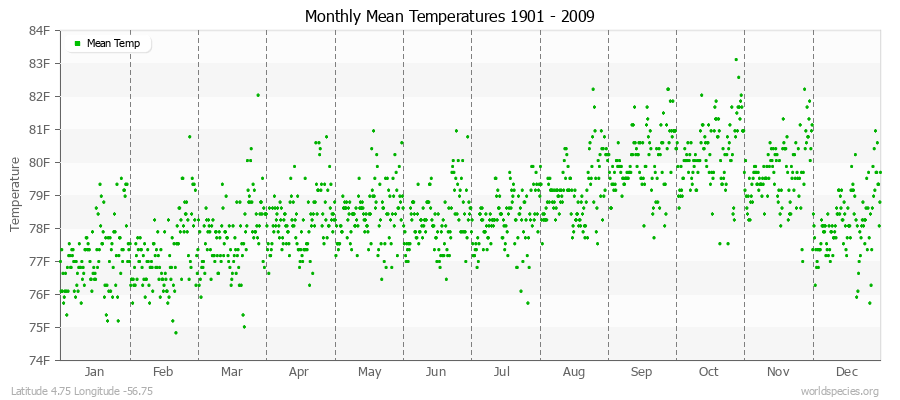 Monthly Mean Temperatures 1901 - 2009 (English) Latitude 4.75 Longitude -56.75