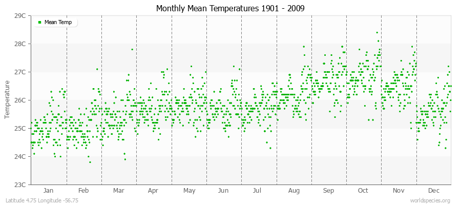 Monthly Mean Temperatures 1901 - 2009 (Metric) Latitude 4.75 Longitude -56.75