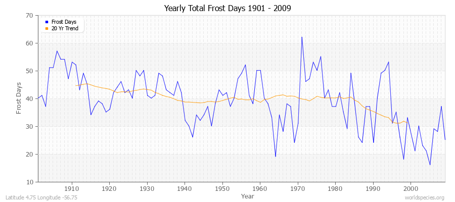 Yearly Total Frost Days 1901 - 2009 Latitude 4.75 Longitude -56.75