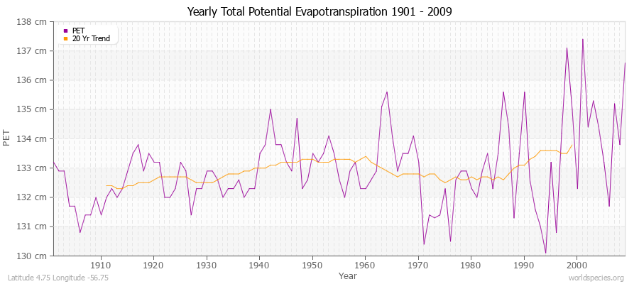 Yearly Total Potential Evapotranspiration 1901 - 2009 (Metric) Latitude 4.75 Longitude -56.75