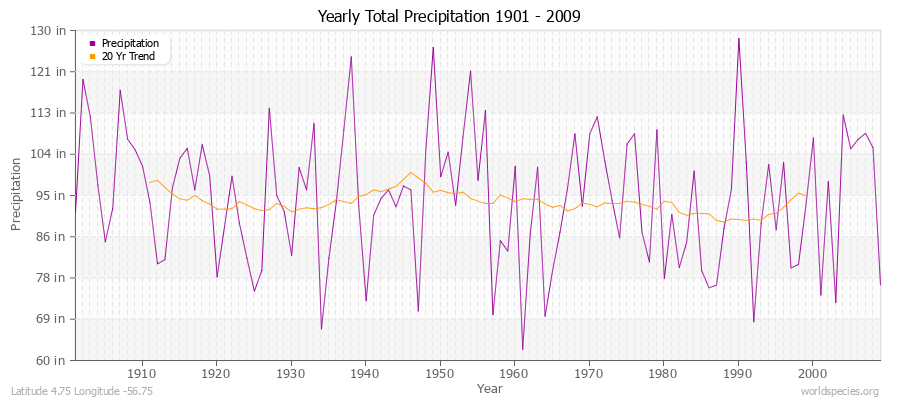 Yearly Total Precipitation 1901 - 2009 (English) Latitude 4.75 Longitude -56.75