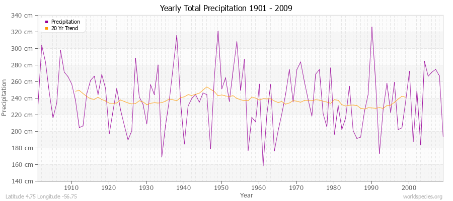 Yearly Total Precipitation 1901 - 2009 (Metric) Latitude 4.75 Longitude -56.75