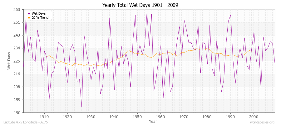 Yearly Total Wet Days 1901 - 2009 Latitude 4.75 Longitude -56.75