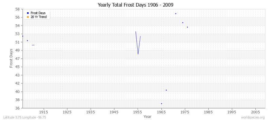 Yearly Total Frost Days 1906 - 2009 Latitude 5.75 Longitude -56.75