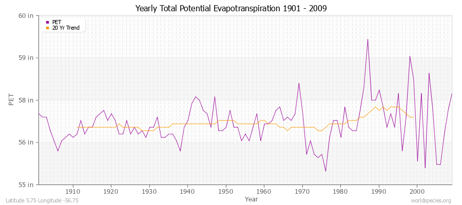 Yearly Total Potential Evapotranspiration 1901 - 2009 (English) Latitude 5.75 Longitude -56.75