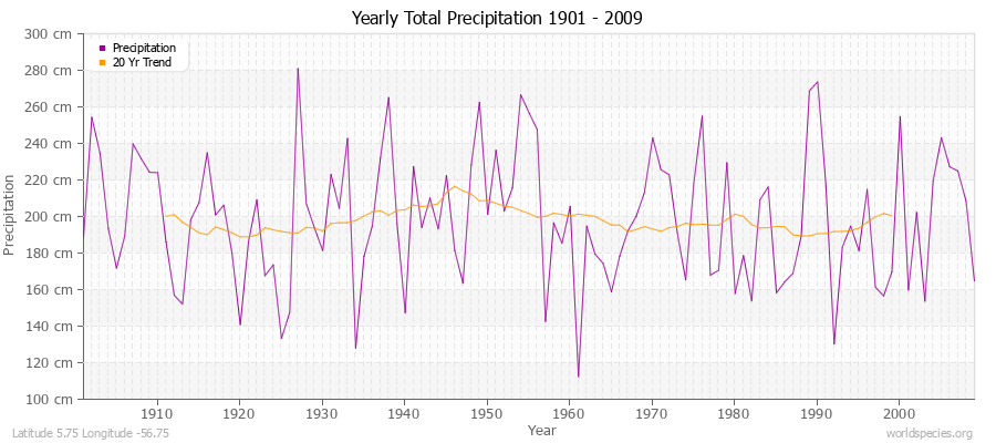 Yearly Total Precipitation 1901 - 2009 (Metric) Latitude 5.75 Longitude -56.75