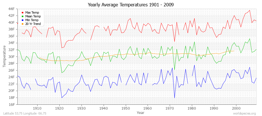 Yearly Average Temperatures 2010 - 2009 (English) Latitude 53.75 Longitude -56.75