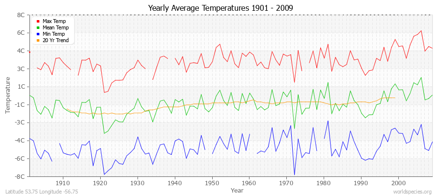 Yearly Average Temperatures 2010 - 2009 (Metric) Latitude 53.75 Longitude -56.75