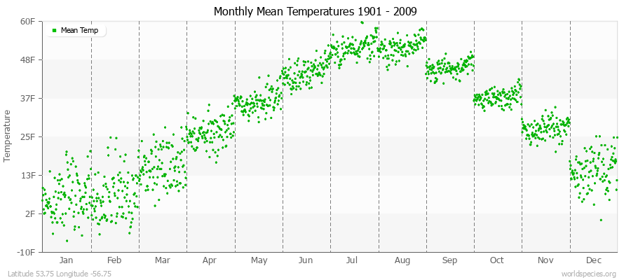 Monthly Mean Temperatures 1901 - 2009 (English) Latitude 53.75 Longitude -56.75