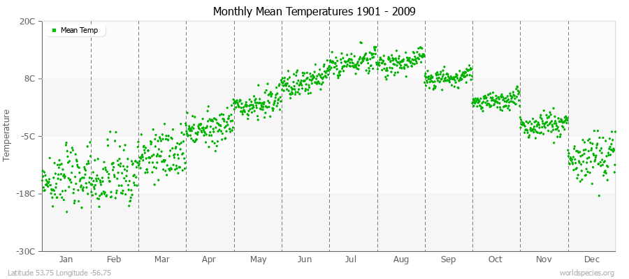 Monthly Mean Temperatures 1901 - 2009 (Metric) Latitude 53.75 Longitude -56.75